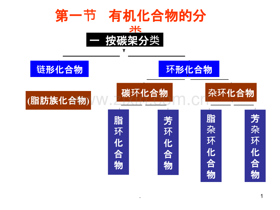 有机化合物的分类表示方式命名PPT课件.ppt_第1页