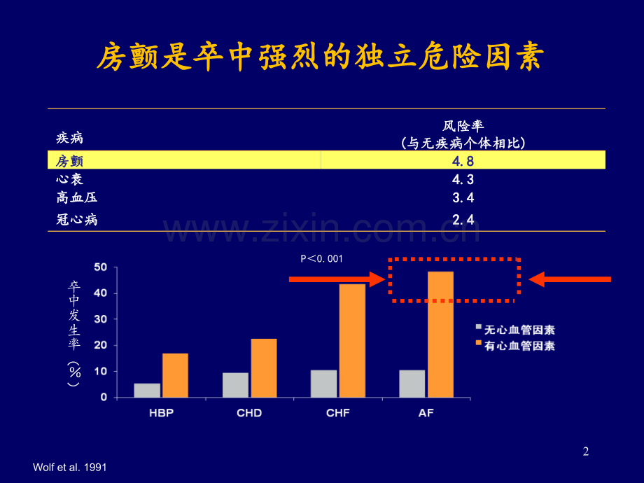 房颤抗凝治疗指南解读PPT课件.ppt_第2页