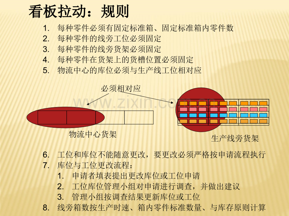 丰田生产现场管理方式——物流物料看板拉动.ppt_第3页