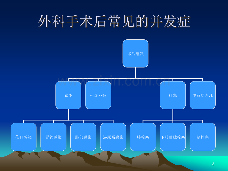 外科手术后常见的并发症及相应的PPT课件.ppt_第3页