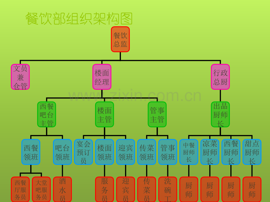 餐饮中各岗位职责和工作流程.ppt_第2页