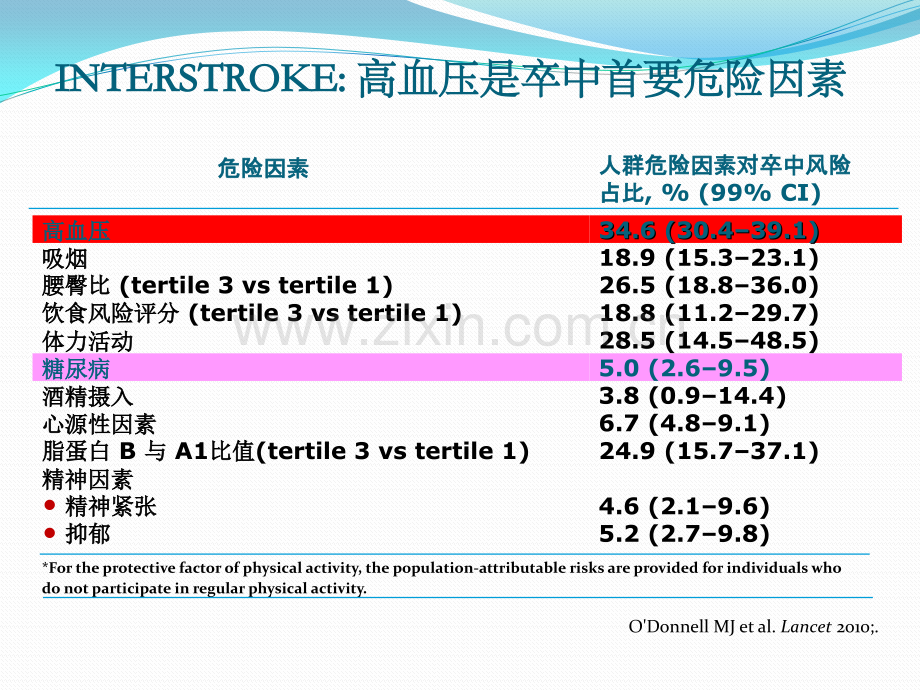 高血压伴糖尿病患者卒中二级预防的关键ppt课件.pptx_第2页