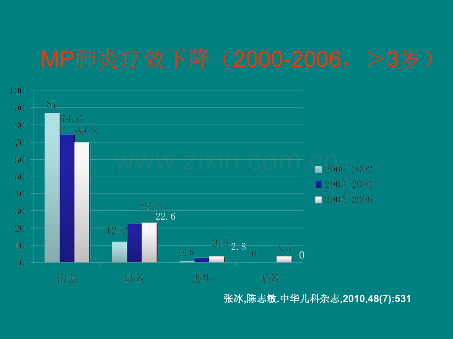 儿童难治性支原体肺炎的诊治ppt课件.ppt_第3页