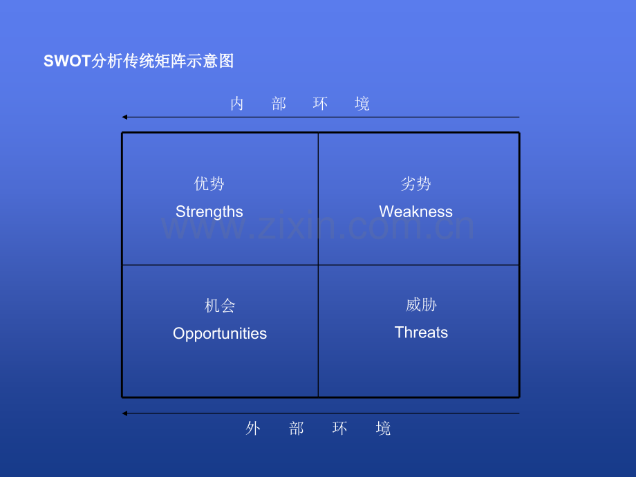 SWOT分析模板.ppt_第3页