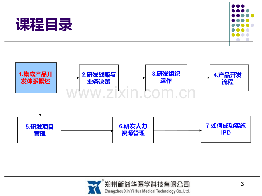 IPD集成产品开发管理学员版PPT课件.ppt_第3页