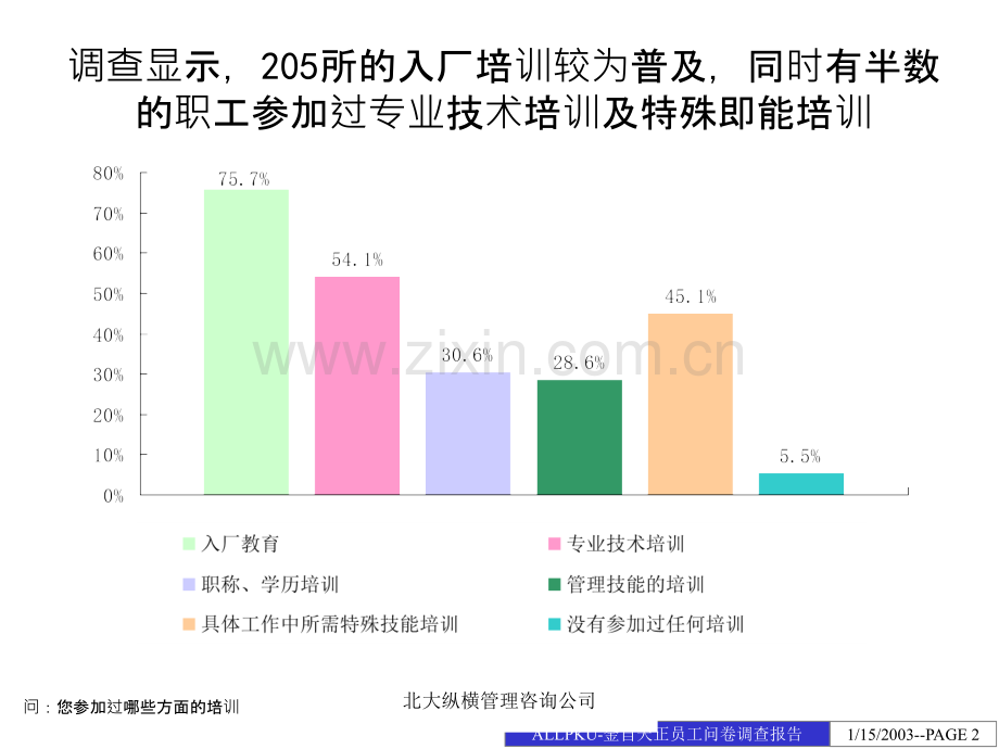 员工问卷调查分析报告(汇报版)-PPT课件.ppt_第2页