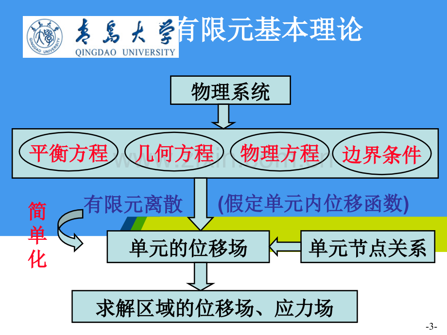 ANSYS有限元分析课件.ppt_第3页