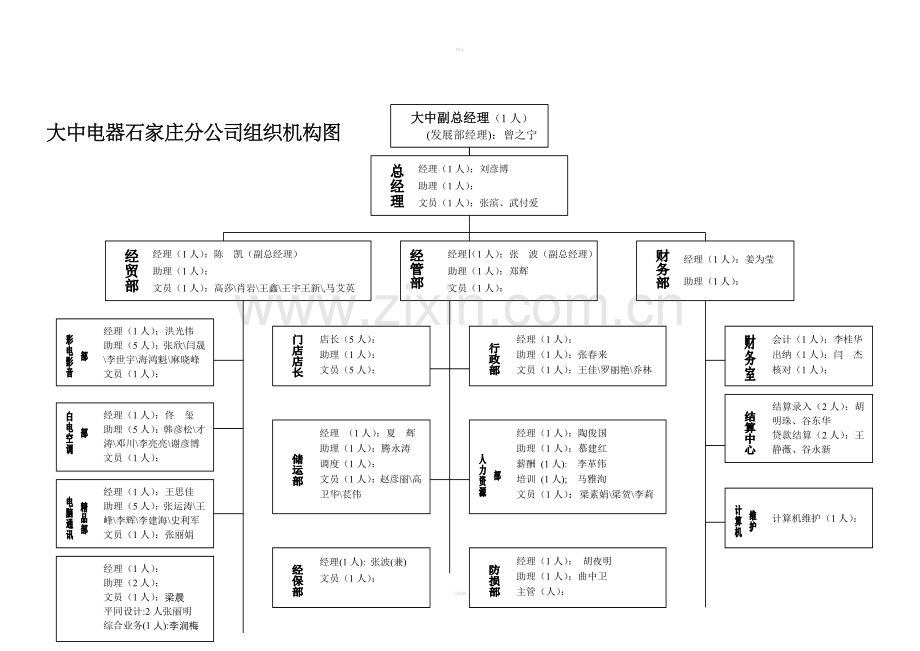 石家庄分公司组织机构.doc_第1页