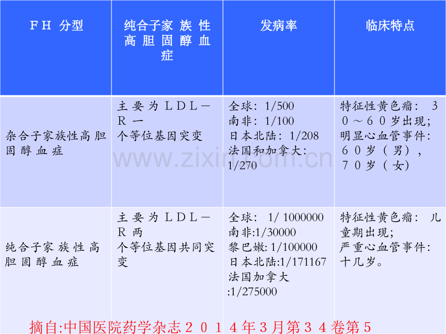 家族性高胆固醇血症ppt课件.pptx_第3页