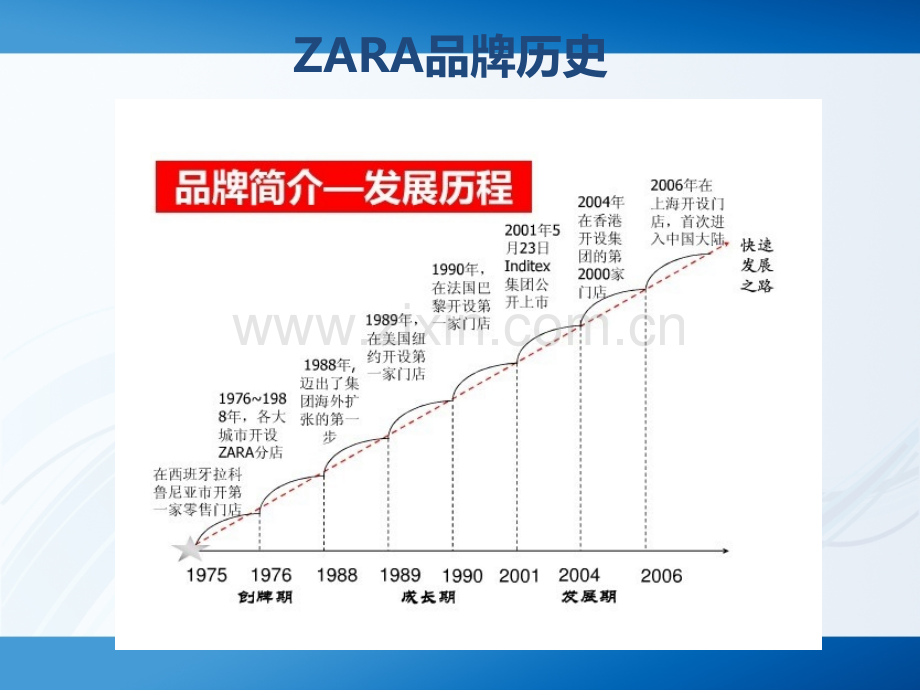 ZARA品牌调研.ppt_第3页