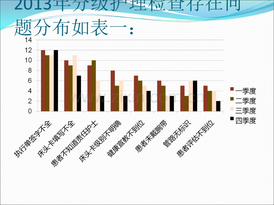 分级护理质量追踪与持续改进ppt课件.ppt_第3页