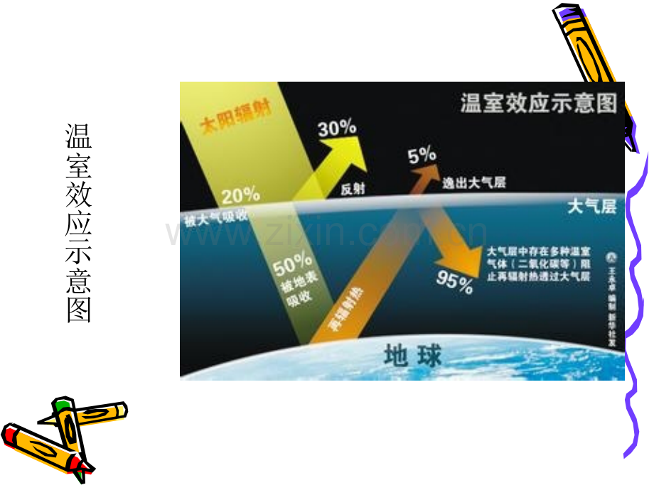 温室效应的原因危害及应对策略.ppt_第3页