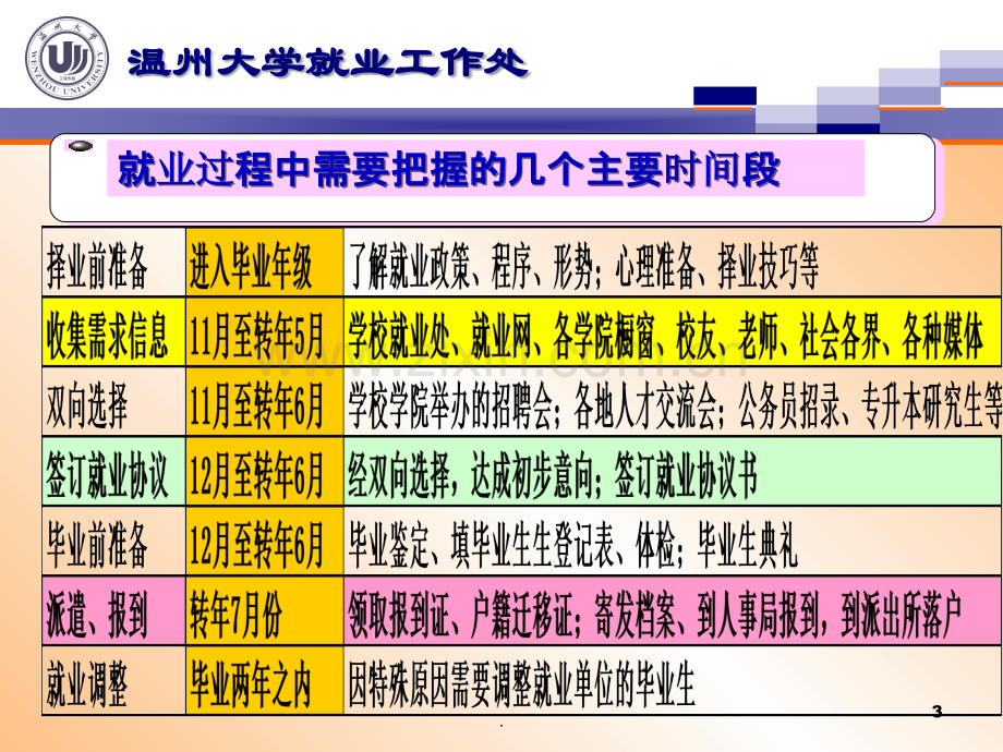 毕业生就业程序和相关问题解答PPT课件.ppt_第3页