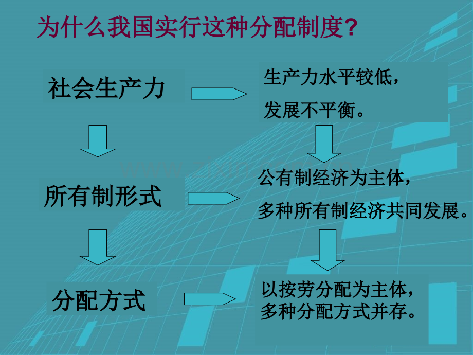 按劳分配为主体、多种分配方式并存PPT.ppt_第3页