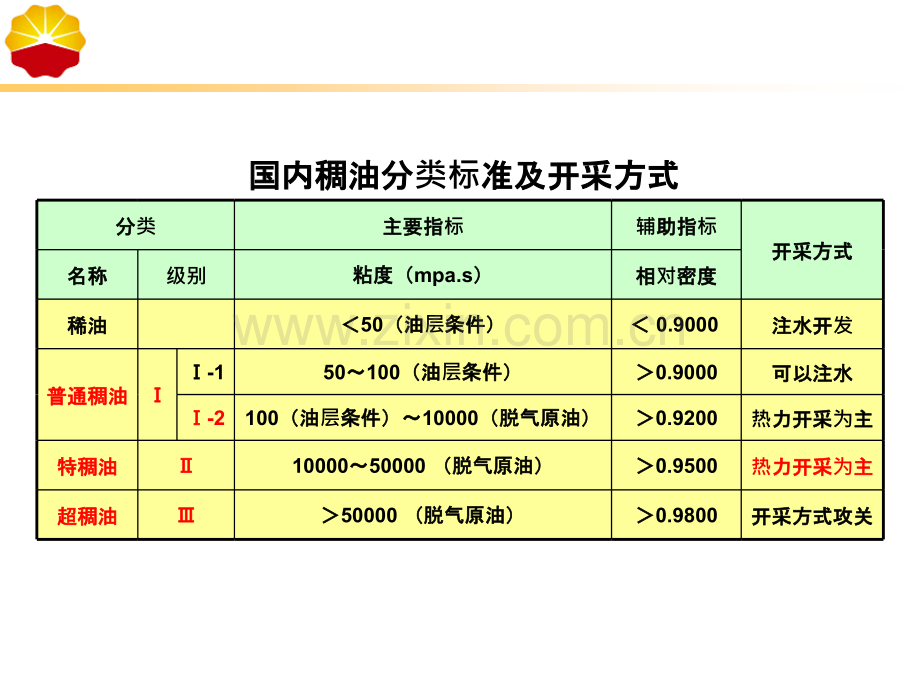 超深稠油蒸汽复合吞吐技术及冷采技术国内调研分析PPT课件.ppt_第3页