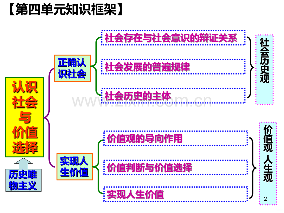 一轮复习哲学十一寻觅社会的真谛资料PPT课件.ppt_第2页