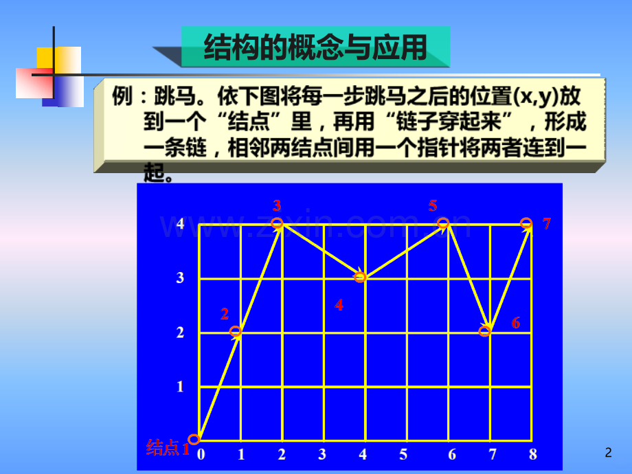 C语言链表详解PPT课件.ppt_第2页