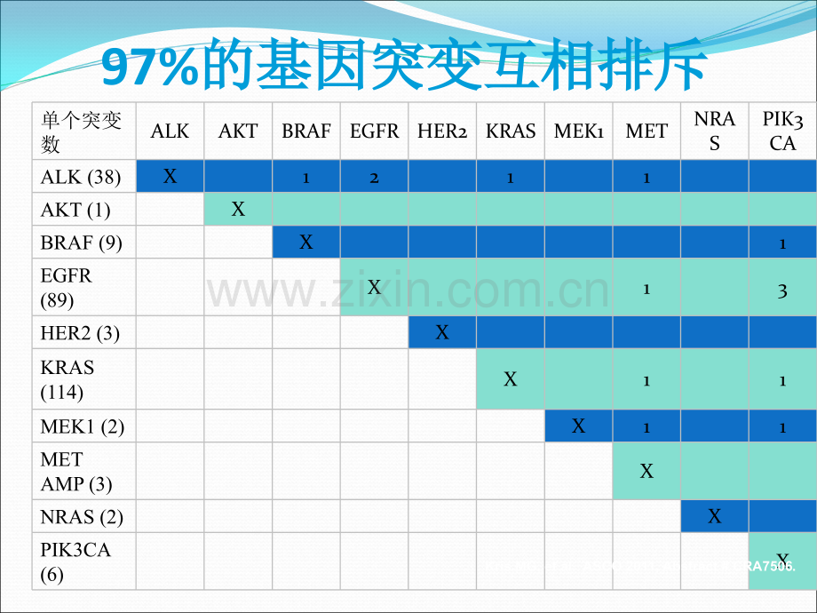 非小细胞肺癌患者EGFR基因检测.ppt_第3页