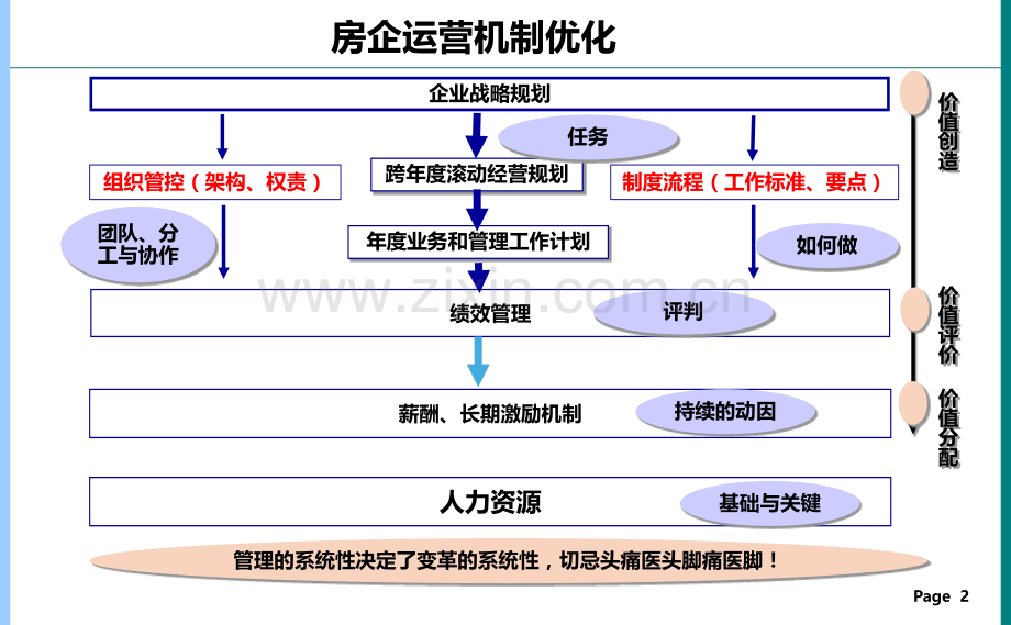 清华案例课之二-企业管控及流程优化学员-PPT课件.ppt_第3页