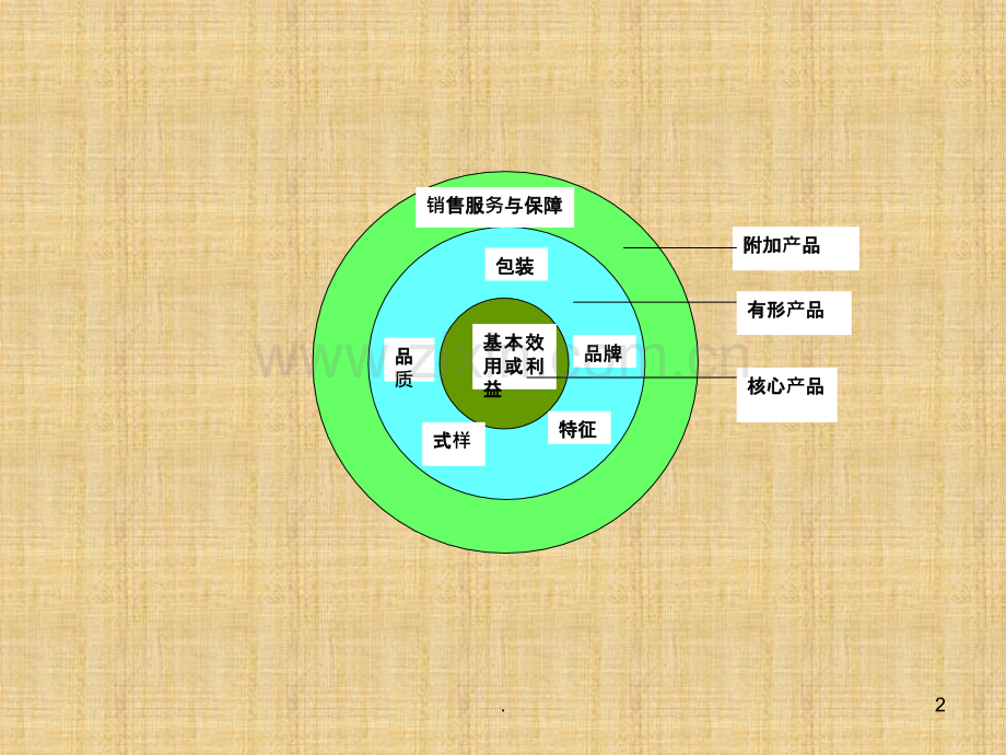 制定产品组合策略PPT课件.ppt_第2页