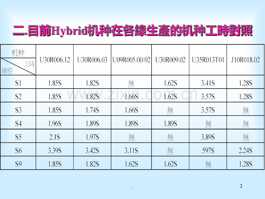 SMT标准工时计算方法PPT课件.ppt_第2页