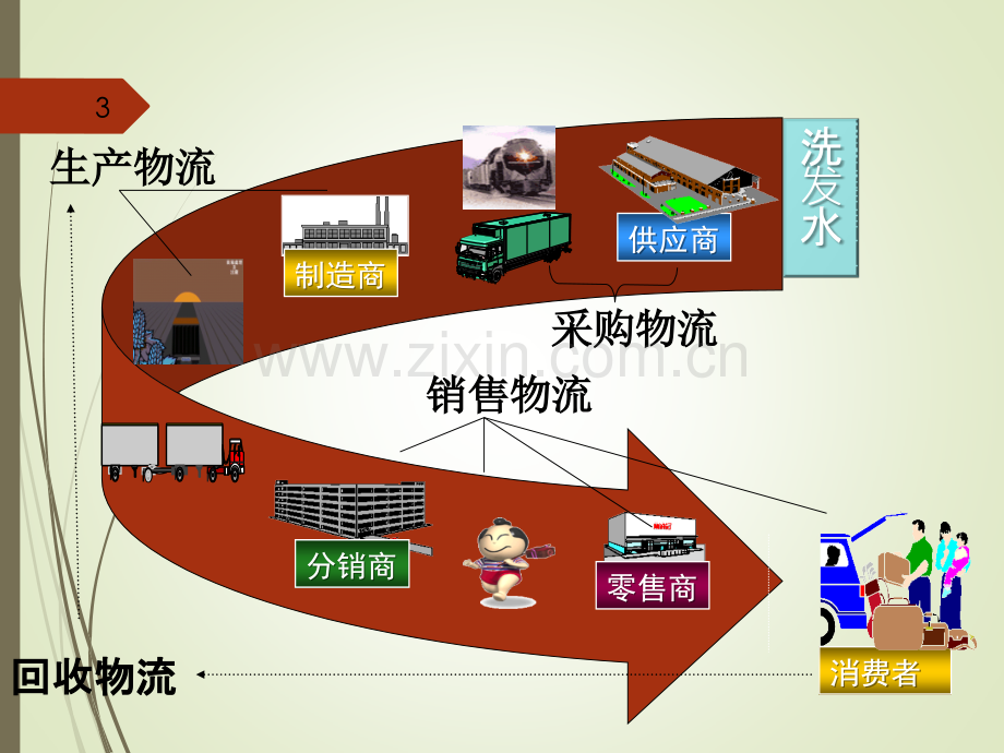 智能物流系统概述PPT课件.pptx_第3页