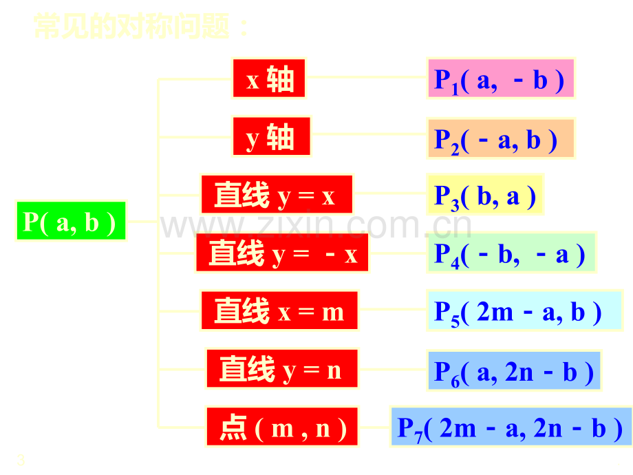 高二数学对称问题PPT课件.ppt_第3页