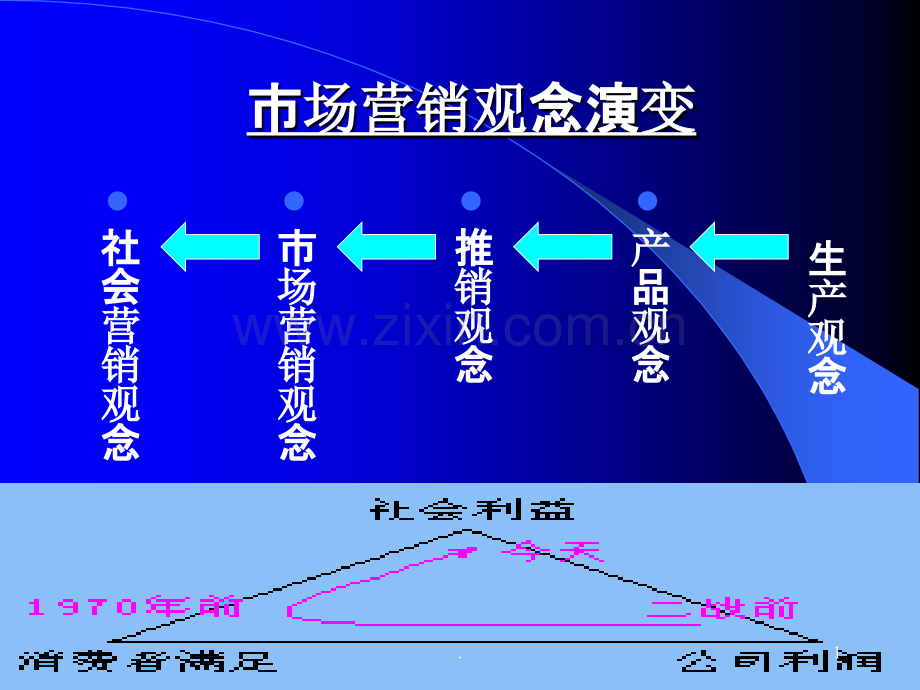 第二节市场营销观念的演变及发展PPT课件.ppt_第1页