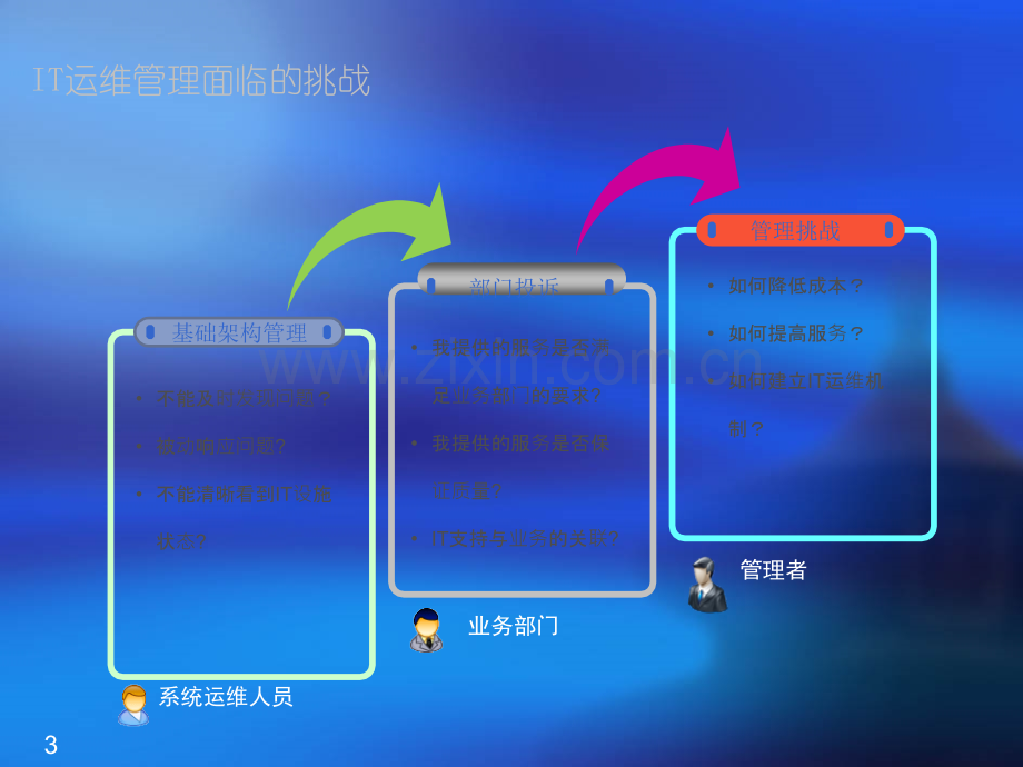 IT运维服务工作分析与规划.ppt_第3页