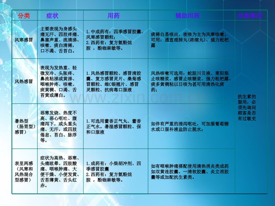 感冒联合用药-上午班药店平台整理综述ppt课件.ppt_第3页