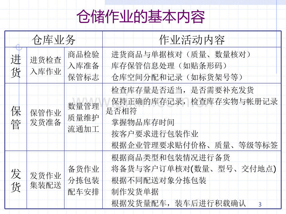 仓储管理与库存控制讲义-PPT课件.ppt_第3页