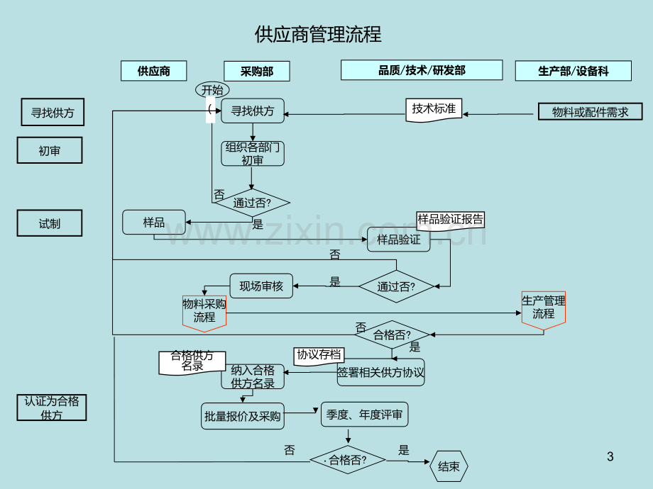 采购流程PPT课件.ppt_第3页