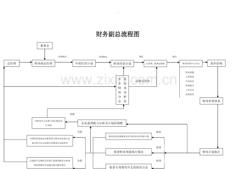 财务副总流程.doc_第1页