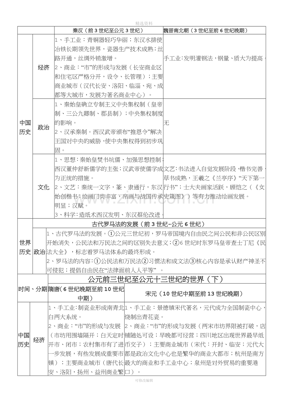 高中历史知识结构图.doc_第2页