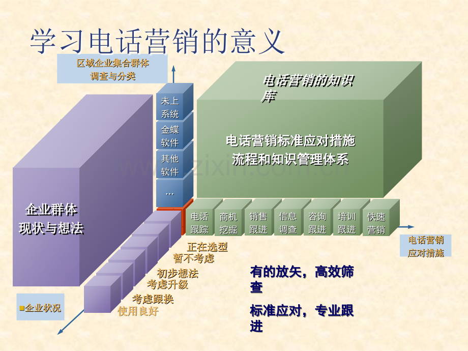 电话营销培训.ppt_第3页