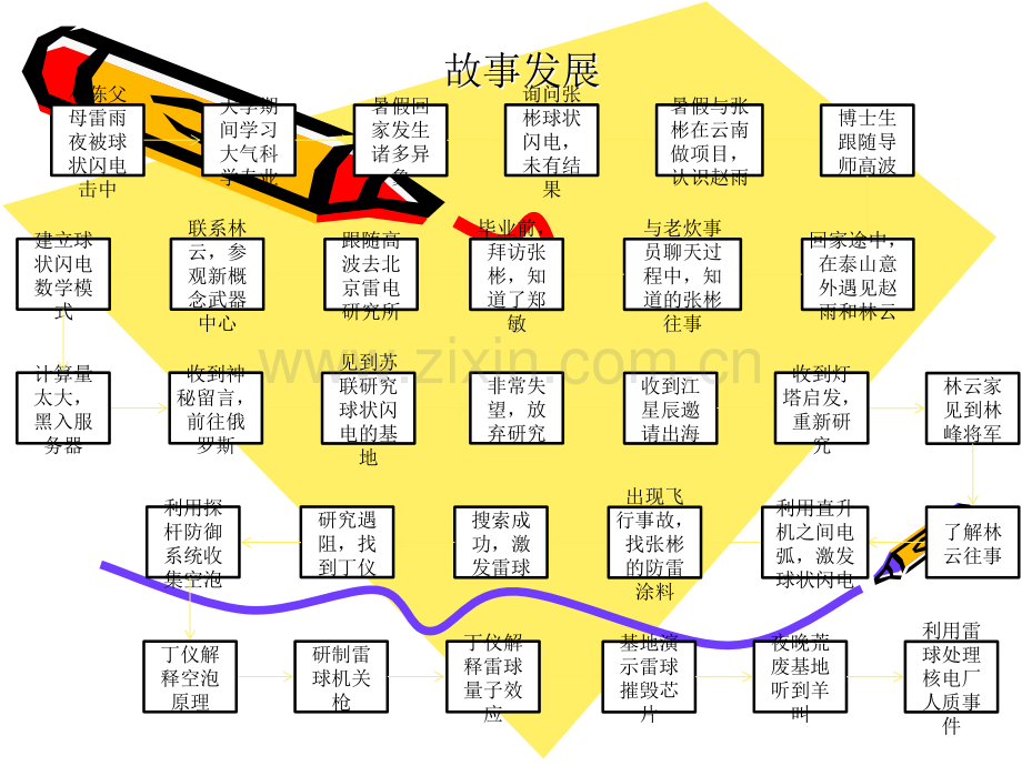 《球状闪电》.ppt_第3页