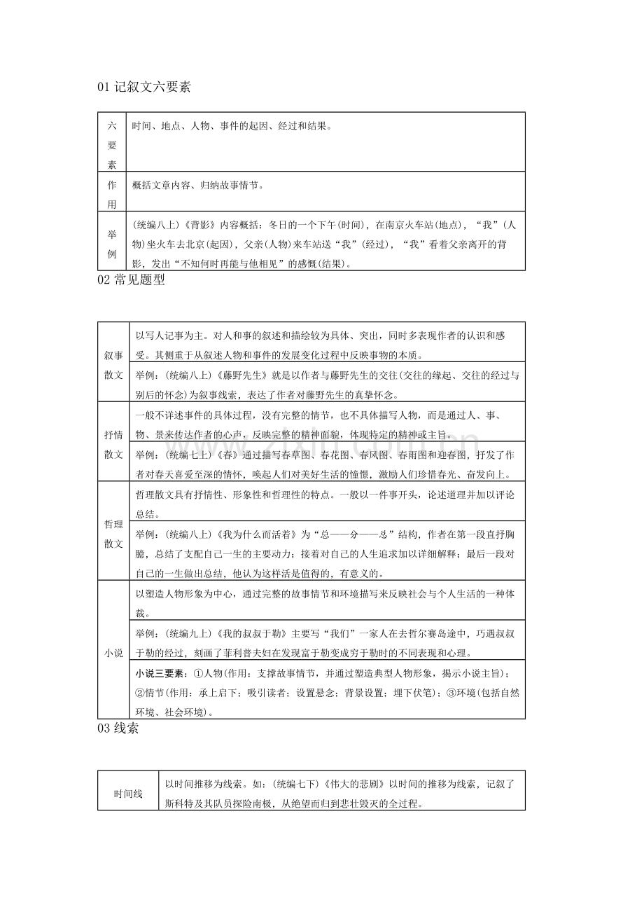 初中语文重点文体知识梳理【附例句+作用+答题规范】.docx_第1页