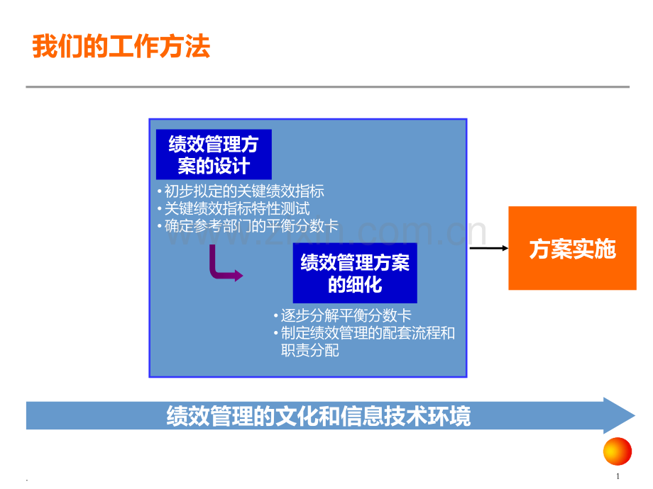 安达信KPI绩效指标体系方法PPT课件.ppt_第1页