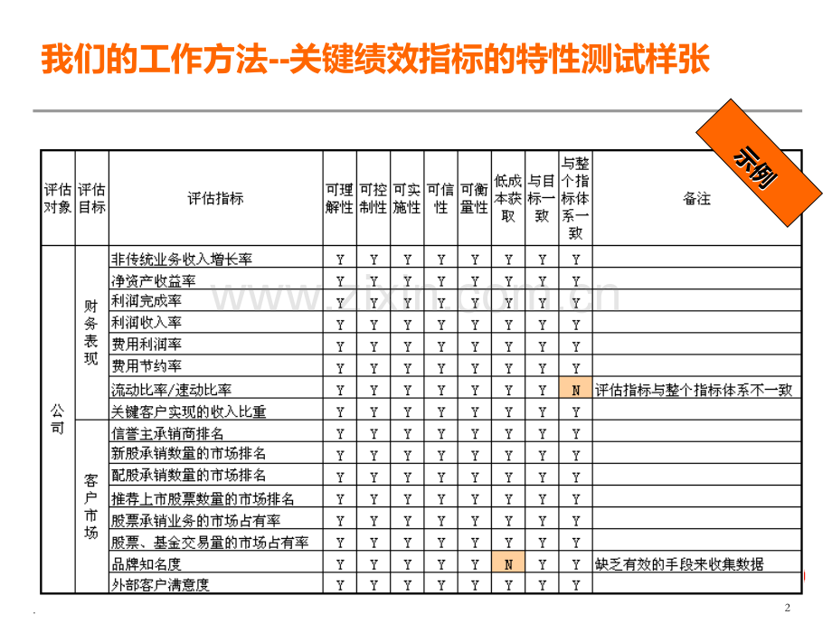 安达信KPI绩效指标体系方法PPT课件.ppt_第2页