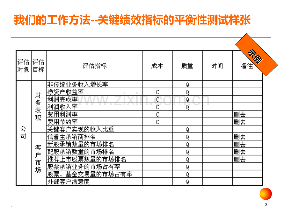 安达信KPI绩效指标体系方法PPT课件.ppt_第3页