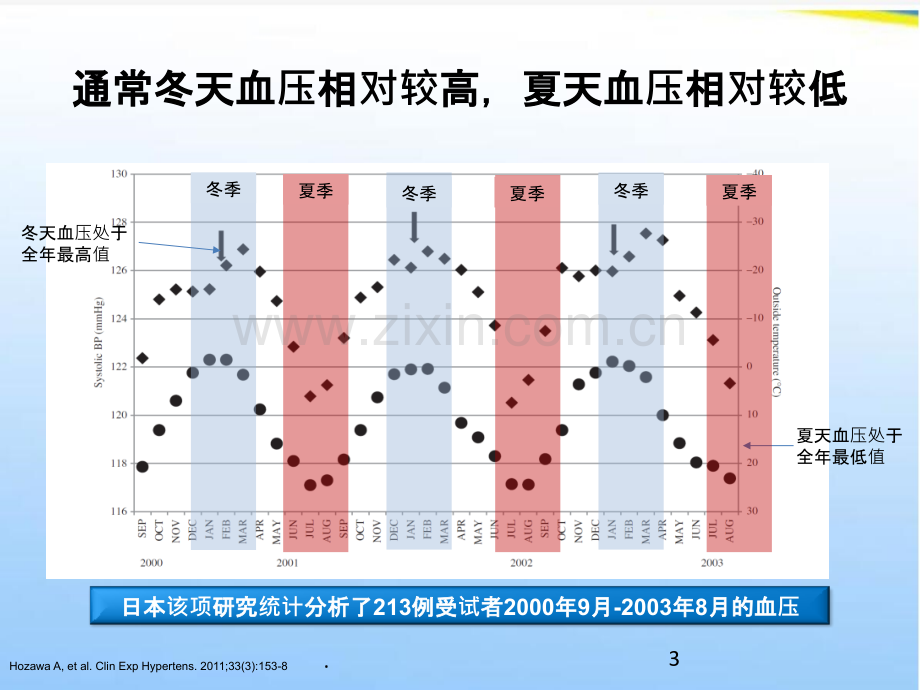 夏天高血压患者的优化治疗策略.pptx_第3页