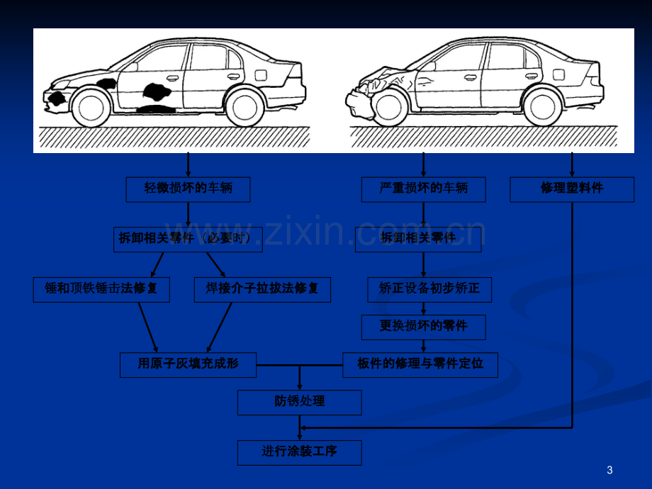 车身钢板的修复成形技术(小事故车的修理)PPT课件.ppt_第3页