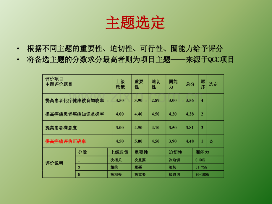 护理敏感质量指标——疼痛评估正确率ppt课件.pptx_第2页