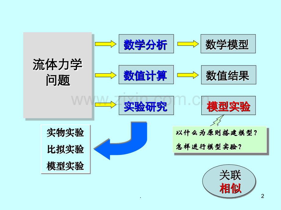 流动相似原理PPT课件.ppt_第2页