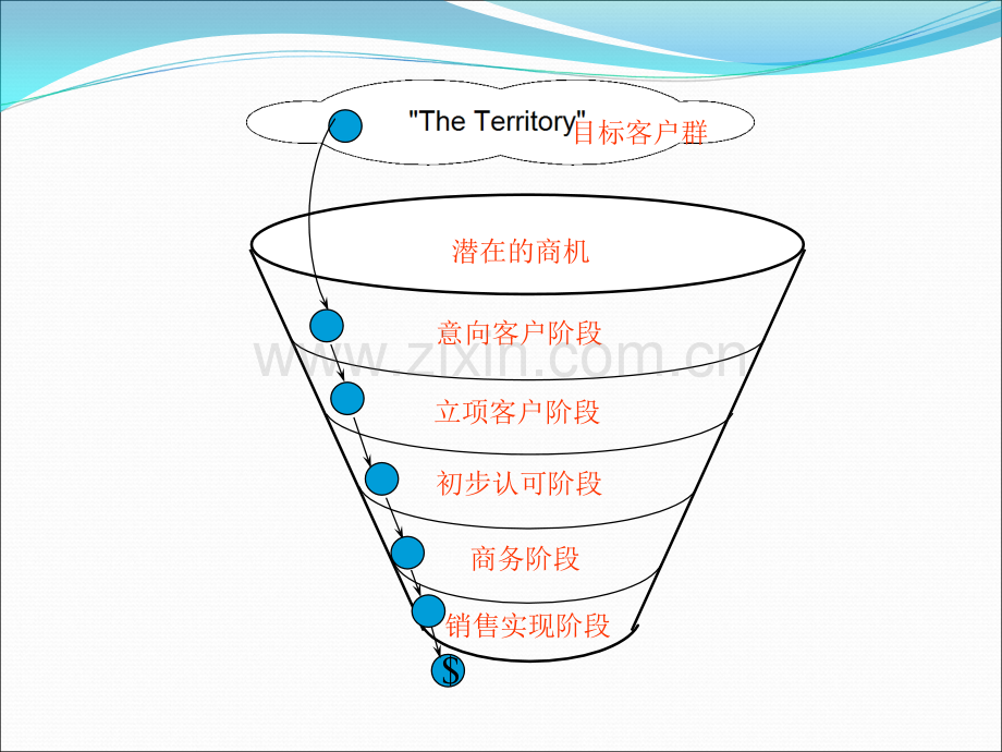 销售流程(销售漏斗).ppt_第2页