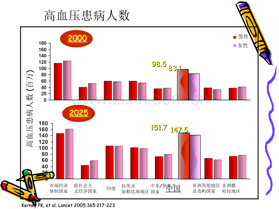 不同年龄段高血压的干预措施.ppt_第2页