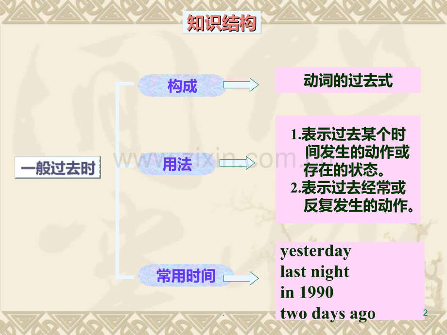 新概念一般过去时PPT课件.ppt_第2页