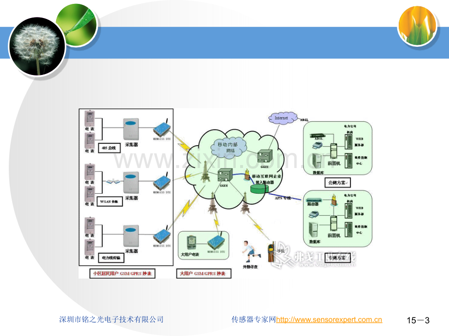 无线通信模块在远程抄表系统上的应用.ppt_第3页