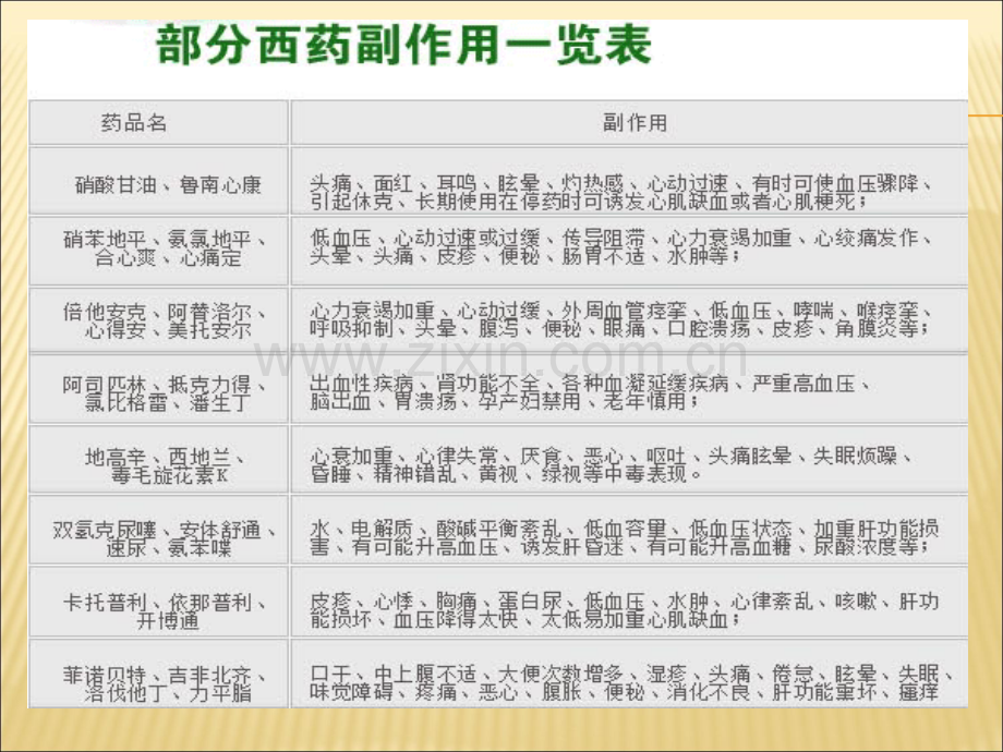 心脑血管常用药ppt课件.pptx_第2页