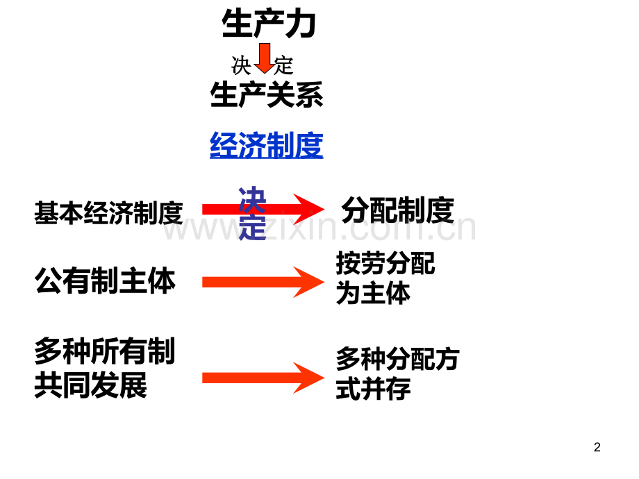 《经济生活》第七课-个人收入的分配-第一框-按劳分配为主体、多种分配方式并存PPT课件.ppt_第2页